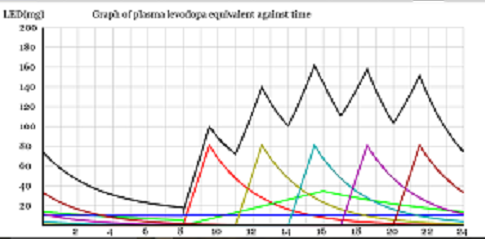 levodopa equivalent plasma levels